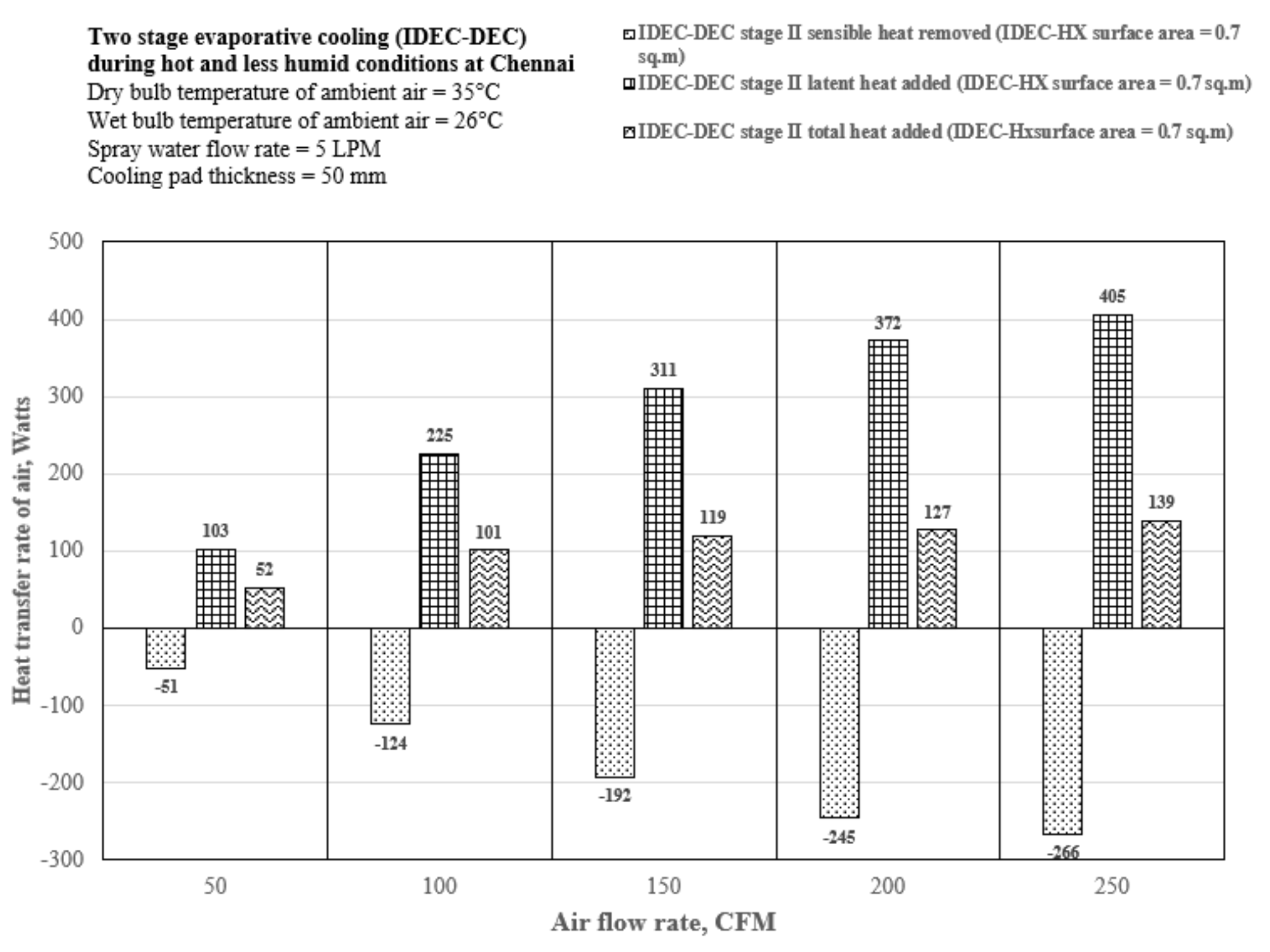 Two-stage evaporative cooler