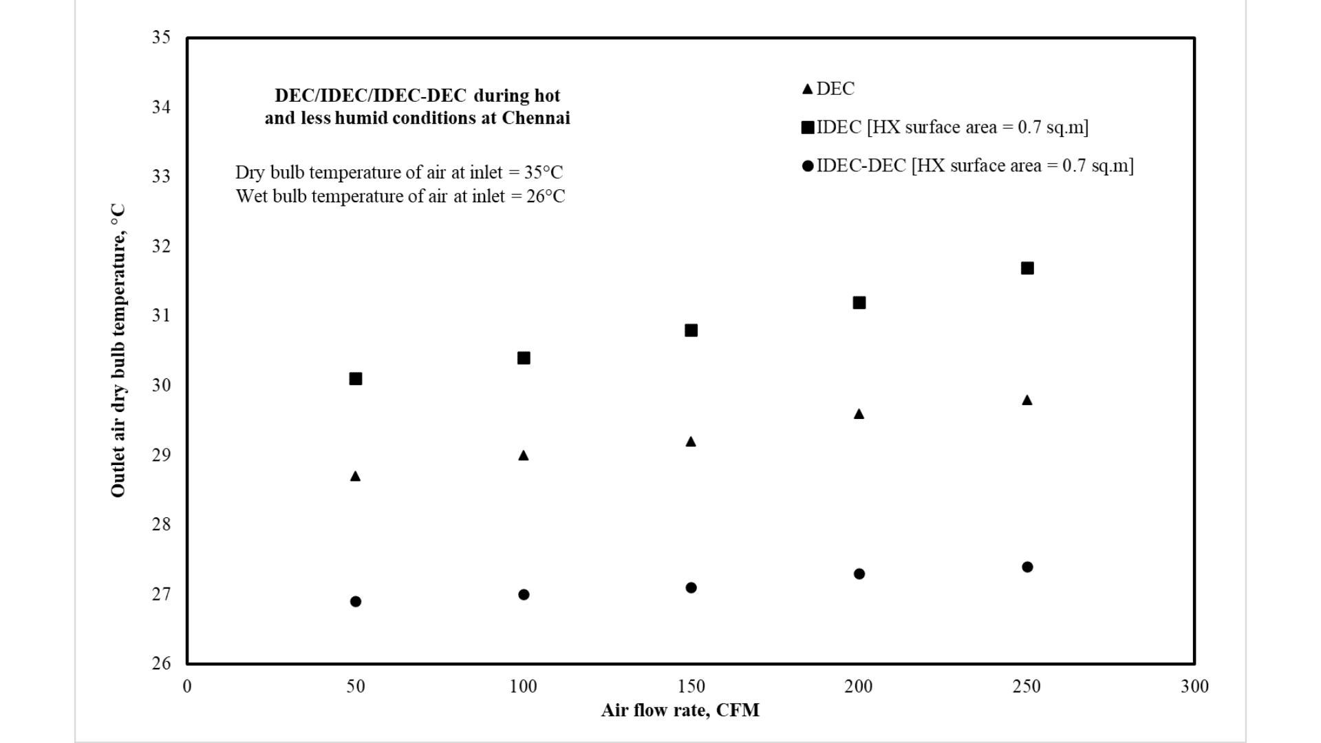Two-stage evaporative cooler